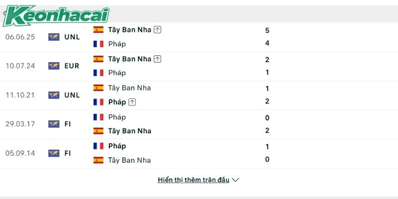 Tây Ban Nha chiếm ưu thế trong các lần đụng độ gần đây